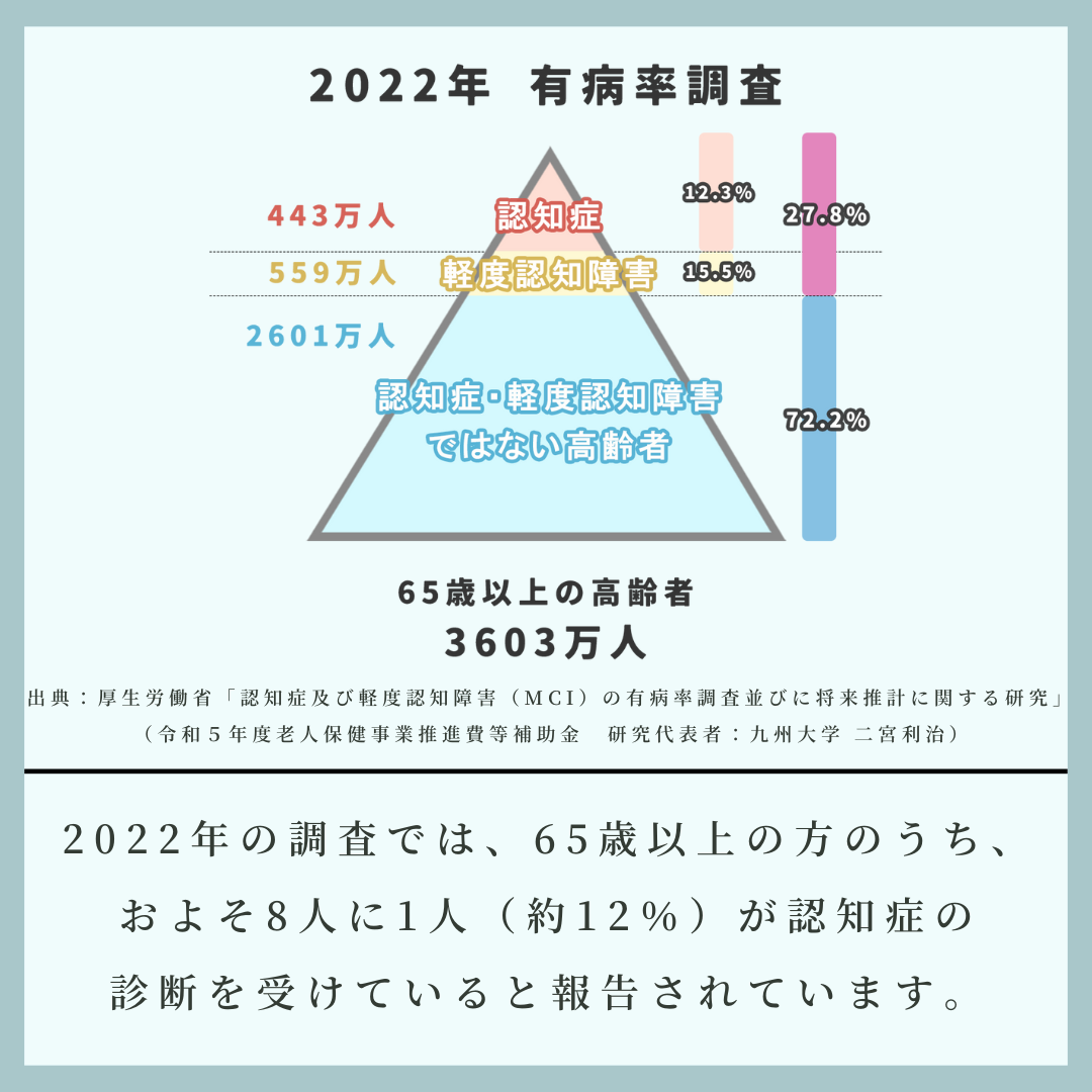 alt="認知症の説明図。65歳以上の方のうち、8人に1人が「認知症」。"