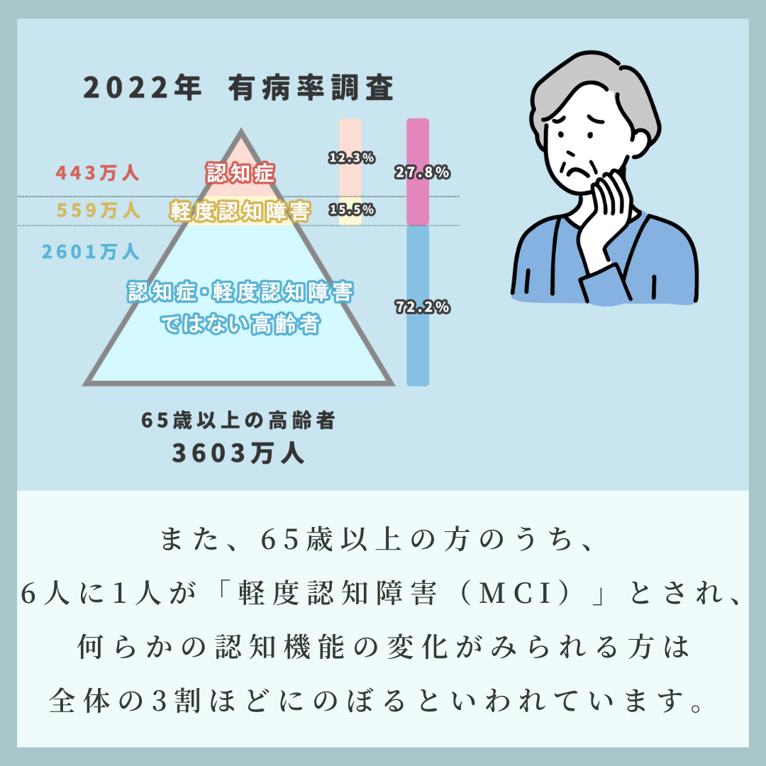 alt="認知症の説明図。65歳以上の方のうち、6人に1人が「軽度認知障害（MCI）」全体の3割。"
