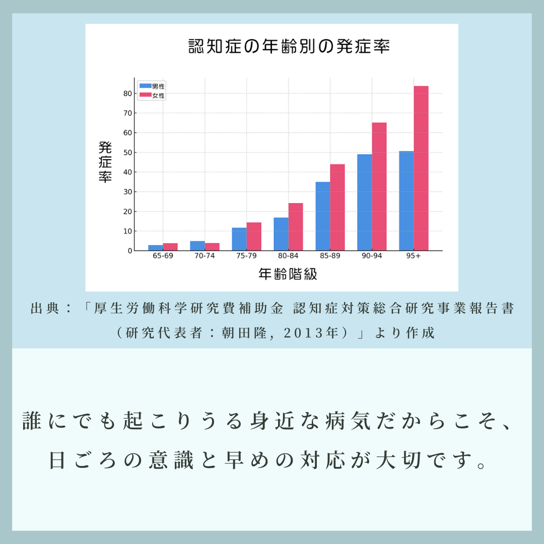 alt="認知症の説明図。誰にでも起こりうる身近な病気だからこそ、日ごろの意識と早めの対応が大切です。"